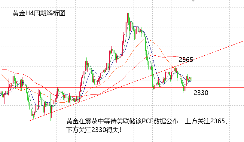 山海：市场在等待PCE数据，黄金看好上行空间！