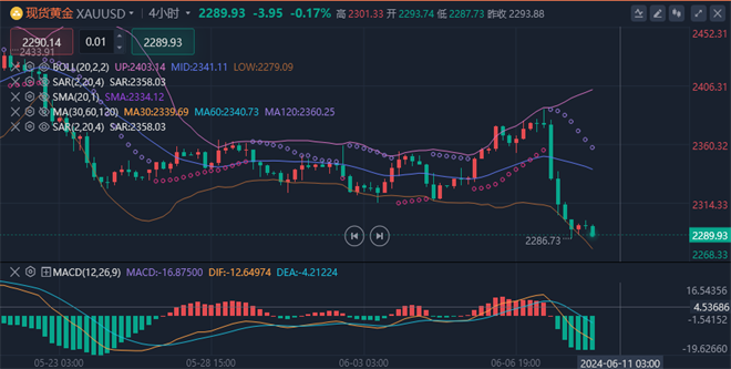 李廉洋：6.10黄金原油非农之后，今日行情走势分析策略