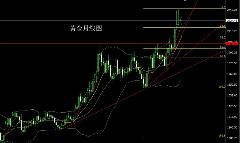 李逸轩7月1日：黄金趋势震荡陷入尾声！今日黄金白银走势分析