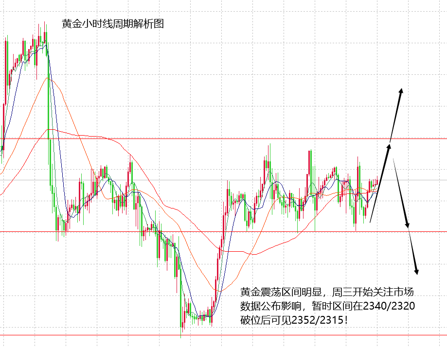 山海：黄金震荡区间即将破位，日内关注ADP数据！