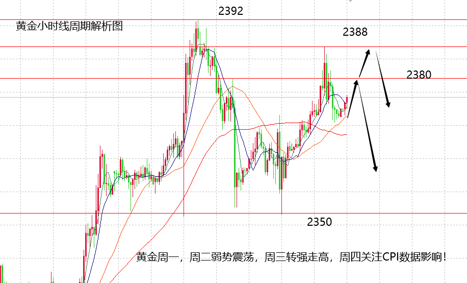 山海：金银在强势震荡下，等待CPI数据有效刺激！