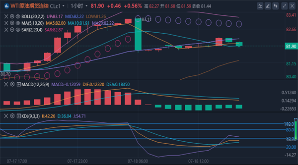 冯喜运：7.18晚间外汇黄金原油行情趋势分析及操作建议