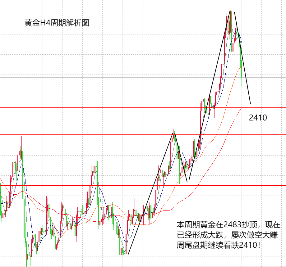 山海：金银按照剧本走出大跌，周期成功抄顶！