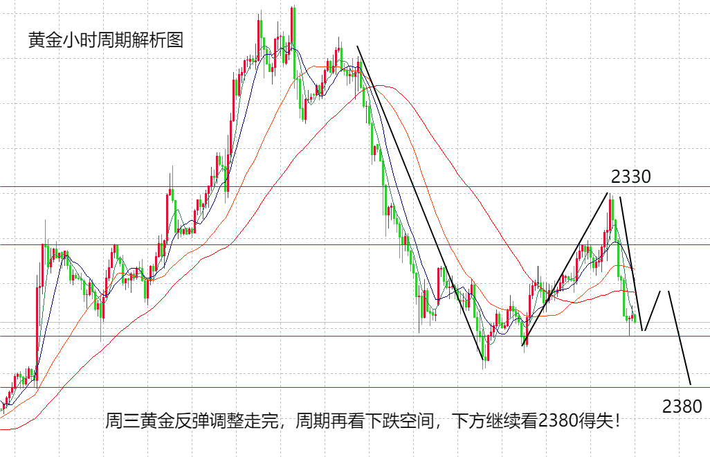 山海：黄金调整力度走完，再现中期下跌趋势！