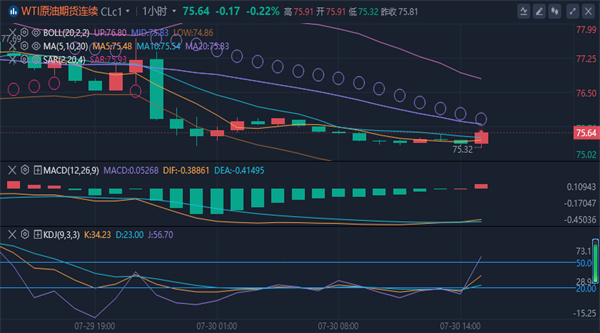 冯喜运：7.30黄金震荡上涨原油低位横盘晚间行情分析及操作建