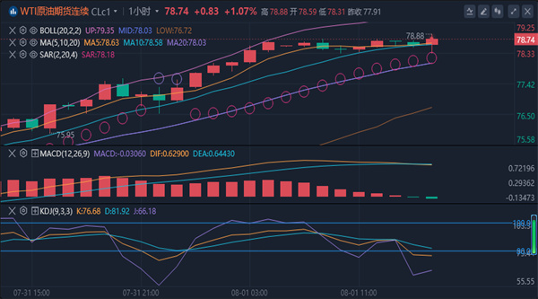 冯喜运：8.1外汇黄金原油最新行情分析及晚间操作策略