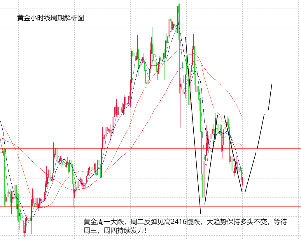 山海：金银长线看涨不变，周三强势有望卷土重来！