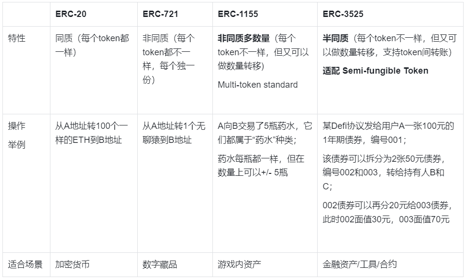 深度解析ERC-3525：新协议的契机、现状与未来