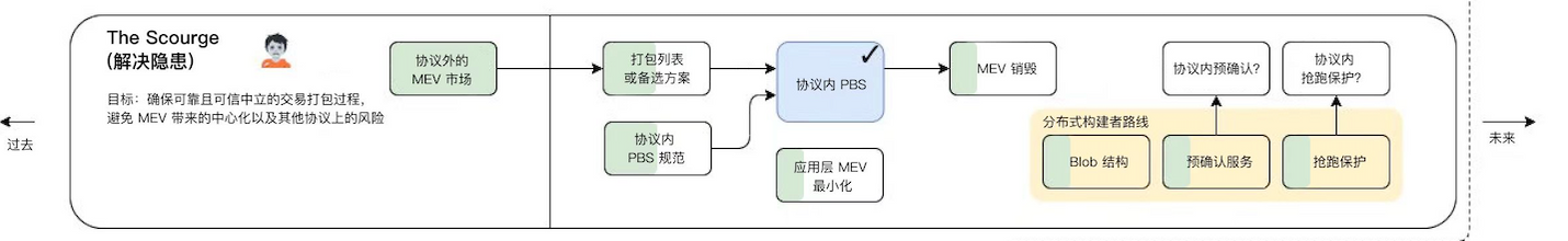 漫游以太：过去、现在、未来