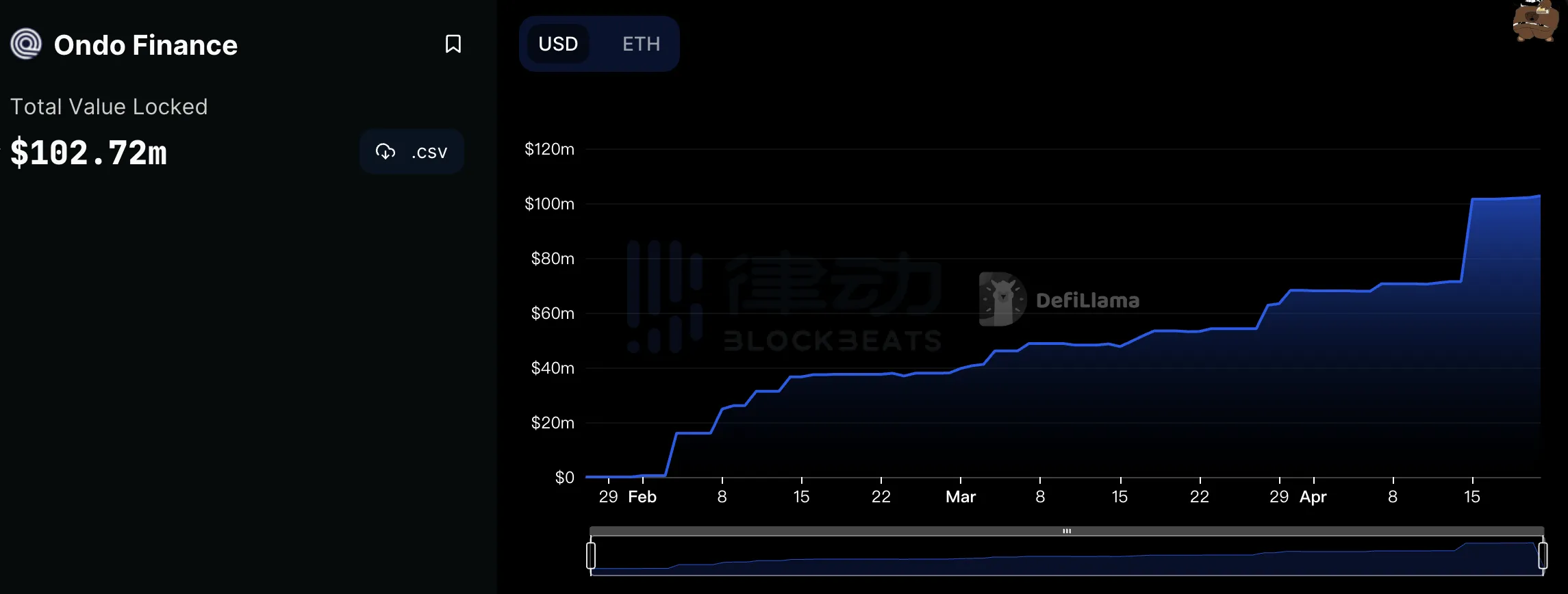 详解Ondo Finance新推出的OMMF：由美债支持的算稳