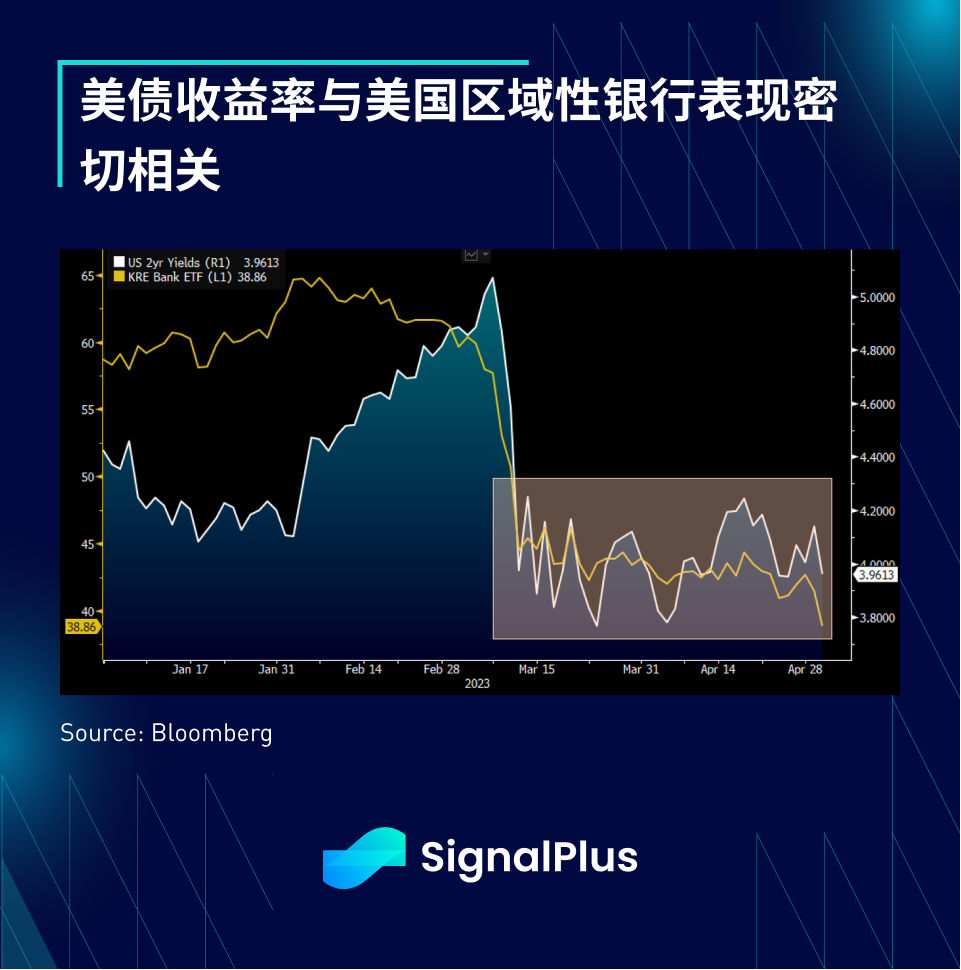 SignalPlus宏观点评(20230503)