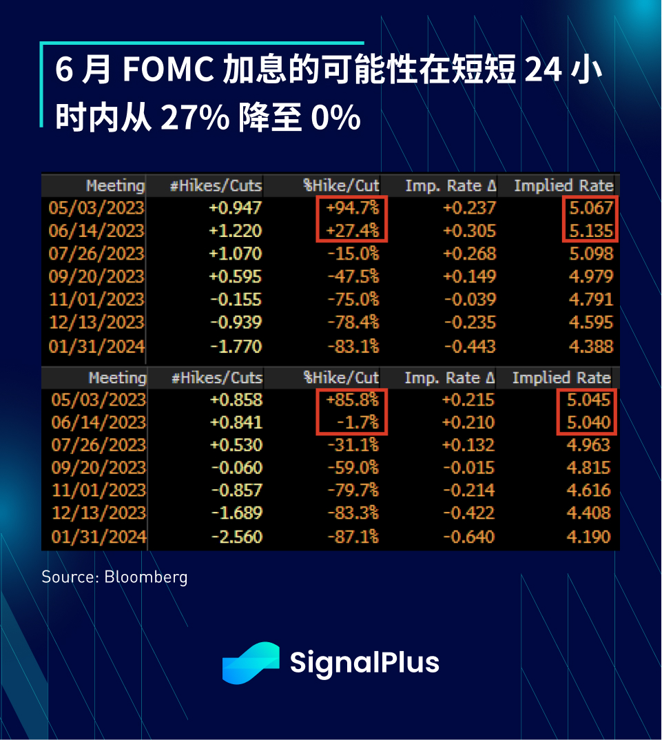 SignalPlus宏观点评(20230503)