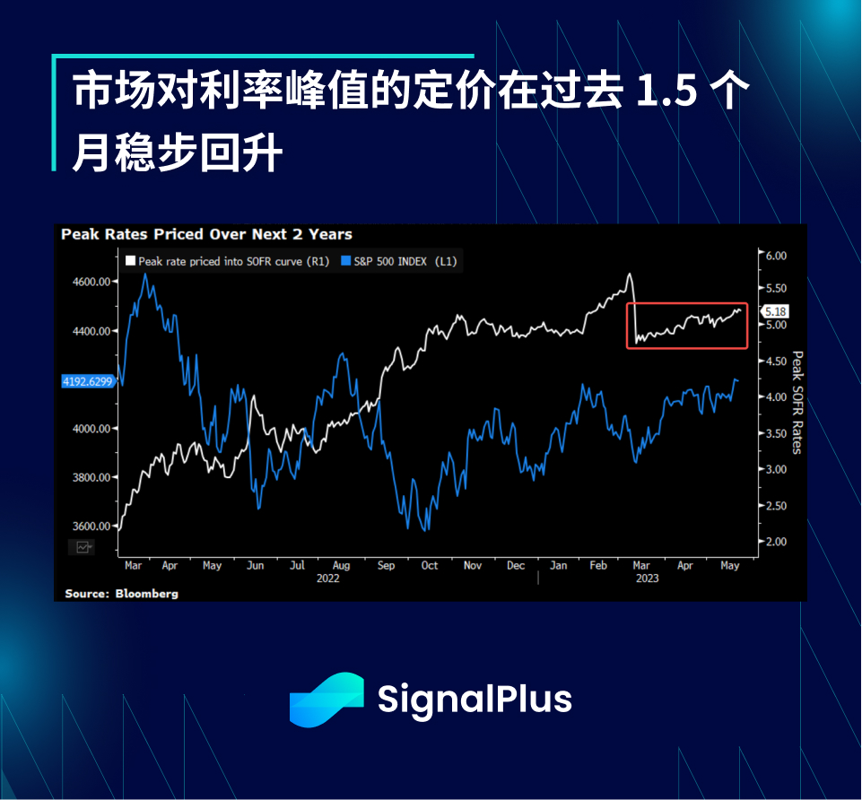 SignalPlus宏观点评(20230523)