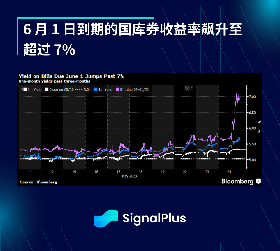 SignalPlus宏观点评(20230525)